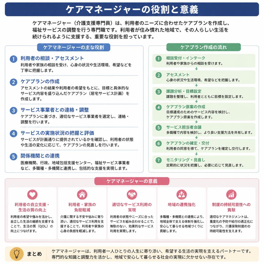 ケアマネージャーとは？
